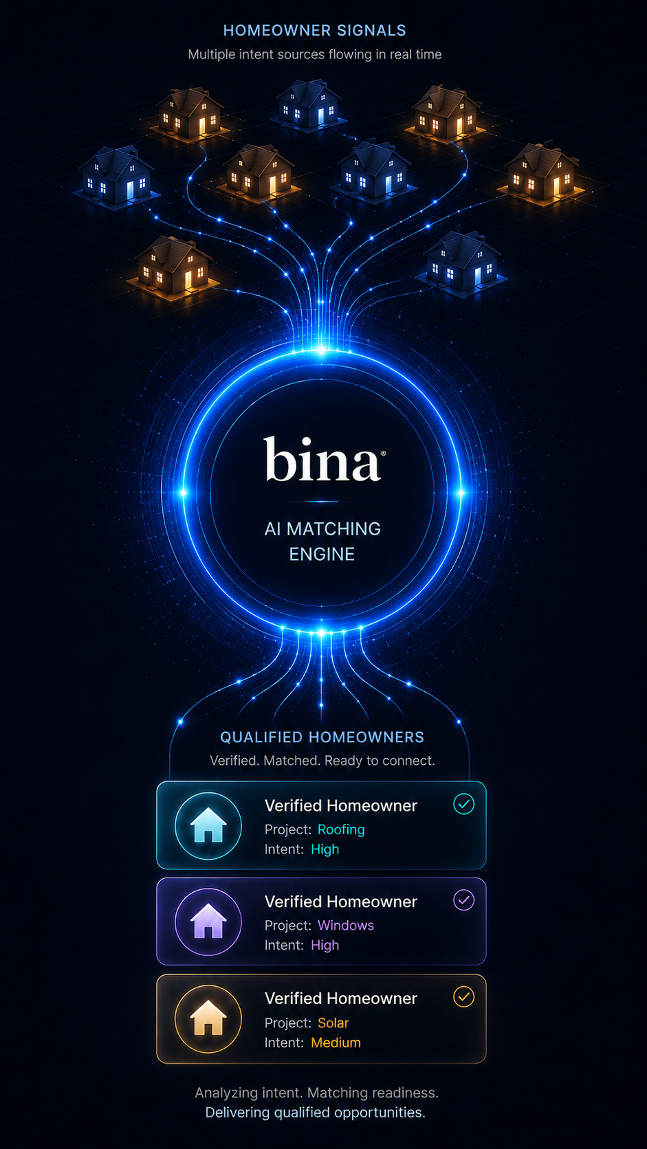 BINA AI Matching Engine - Homeowner signals flow through the AI matching engine to deliver qualified homeowners for Roofing, Windows, and Solar projects